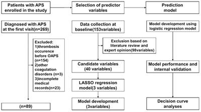 Development of a risk prediction model for the first occurrence of thrombosis in patients with OAPS